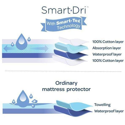 Smart Dry Mattress Protector